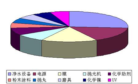 表面处理行业分析
